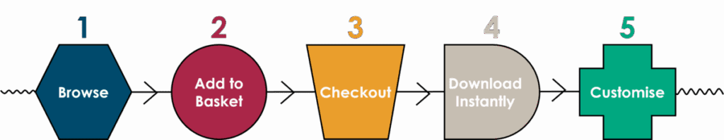 How it works: Browse → Add to basket → Check out → Download instantly → Customise